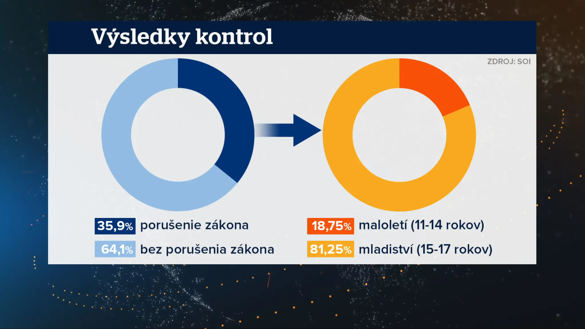Výsledky kontrol.
