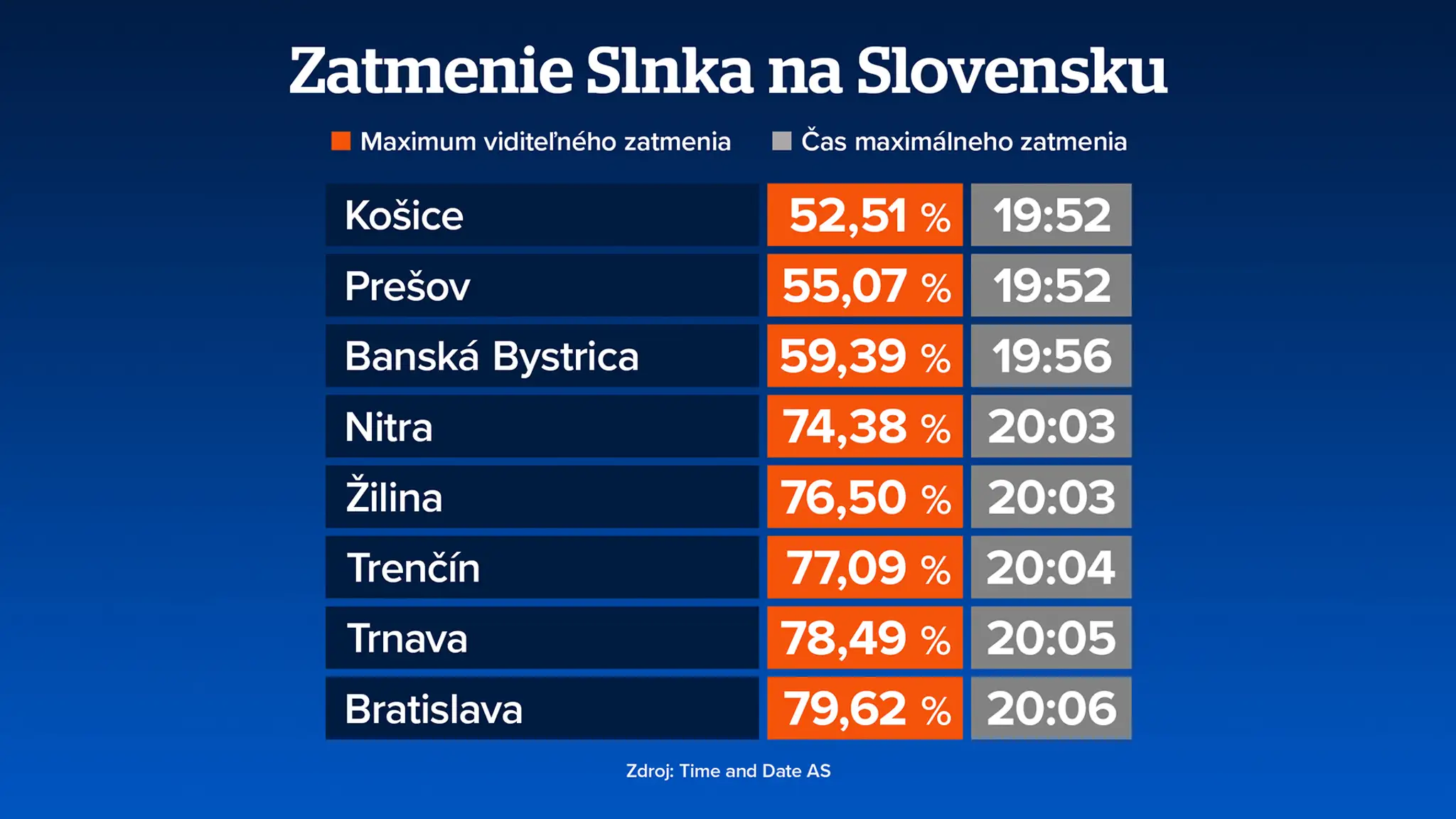 Zatmenie Slnka - Slovensko