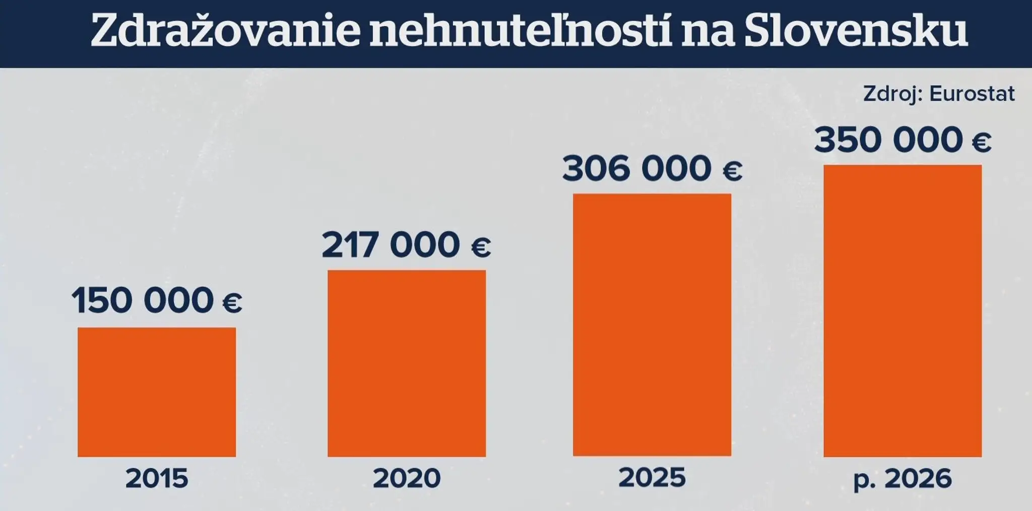 Rast cien nehnuteľností