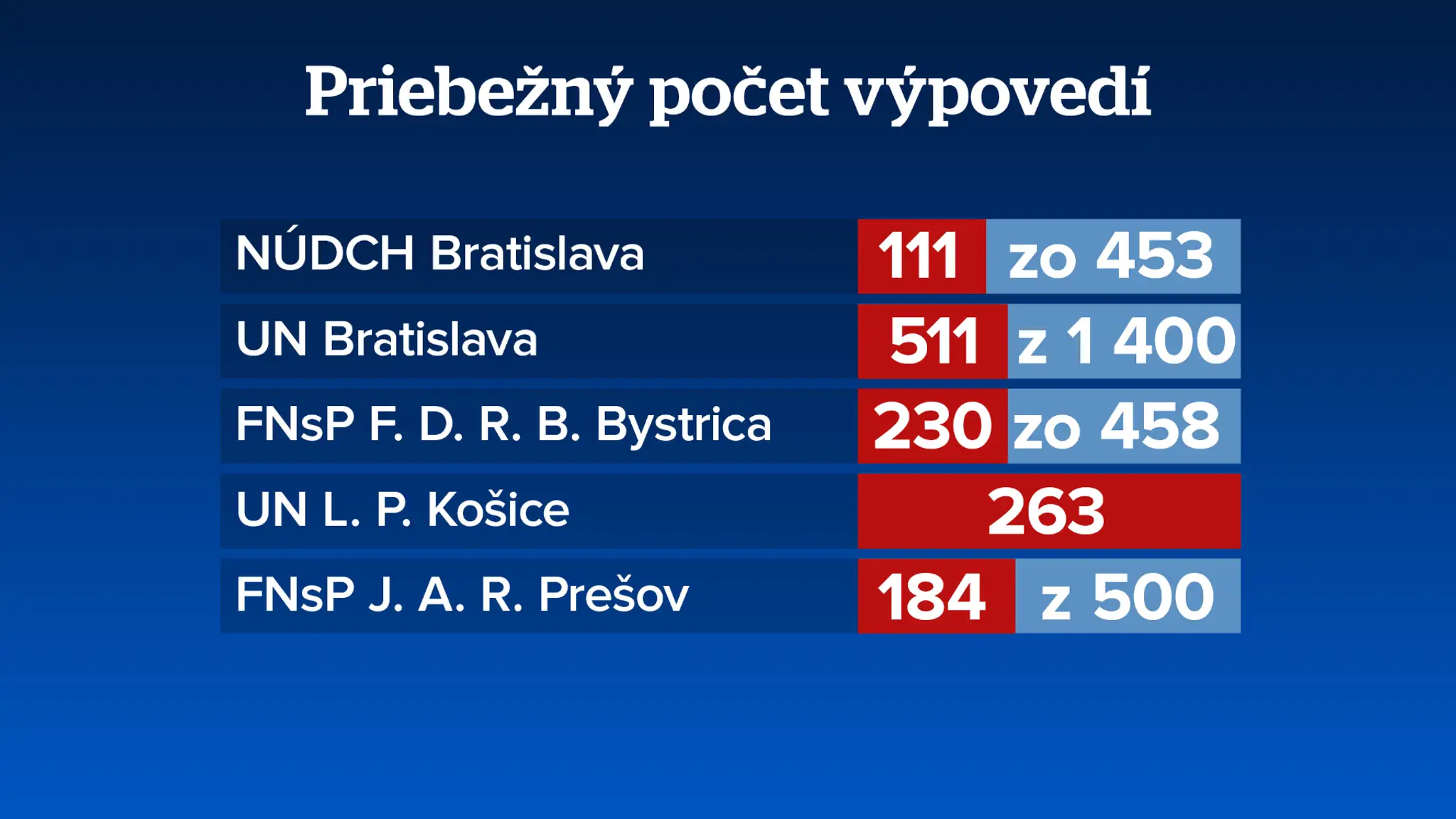 Priebežný počet výpovedí