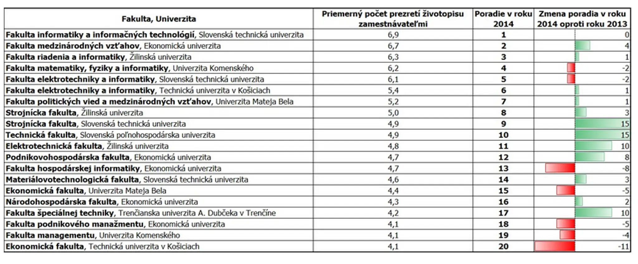 Rebríček fakúlt podľa záujmu zamestnávateľov 