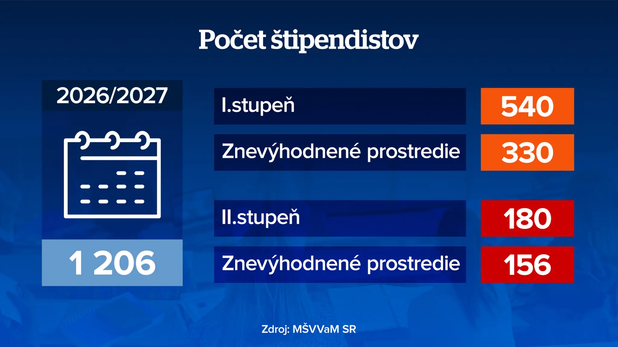Počet štipendistov