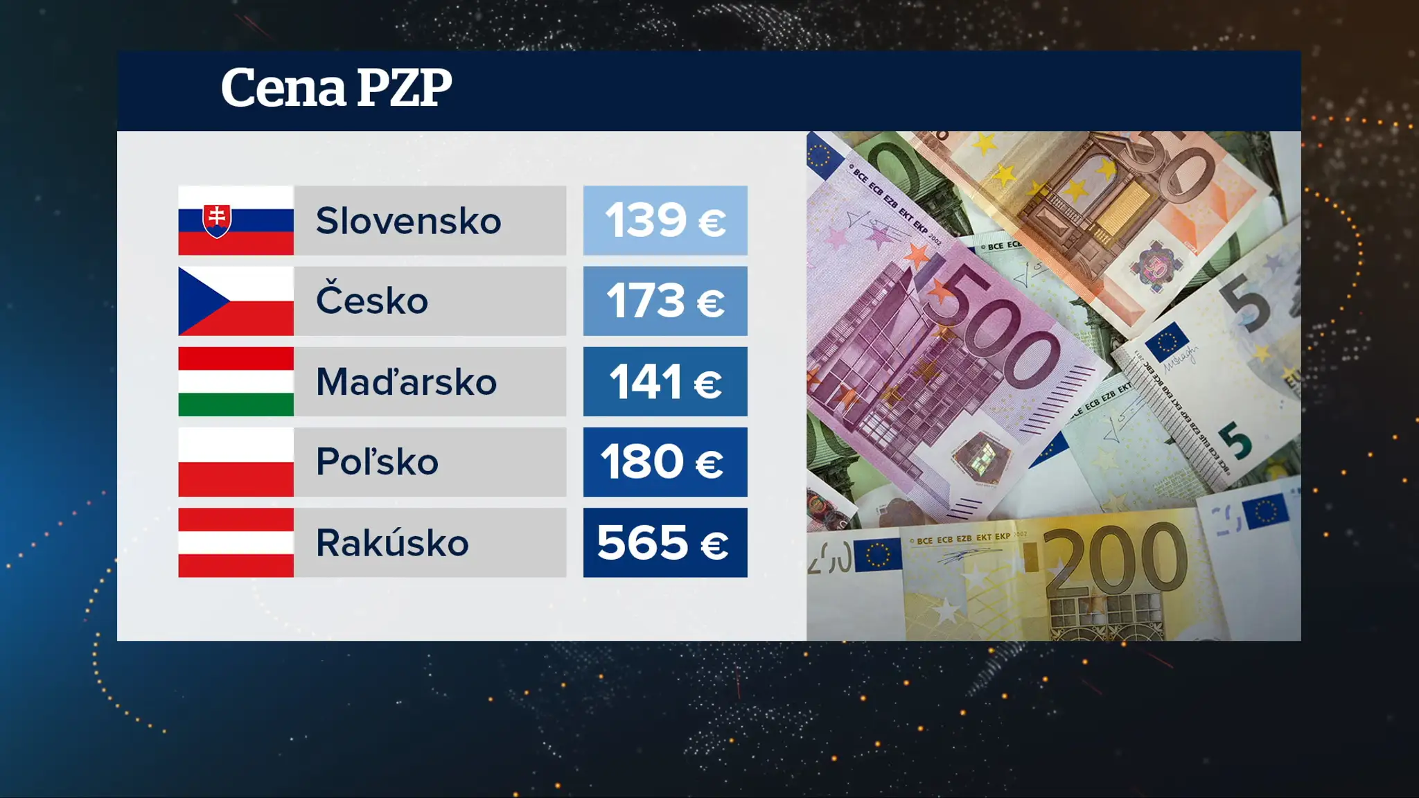 Prehľad cien v okolitých krajinách a u nás.