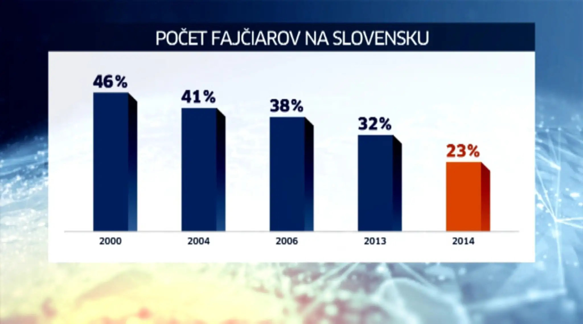 Pocet fajciarov na Slovensku klesa.