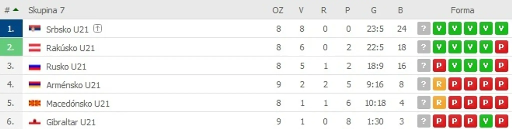 Tabuľka kvalifikačnej 7. skupiny U21 o ME 2019.