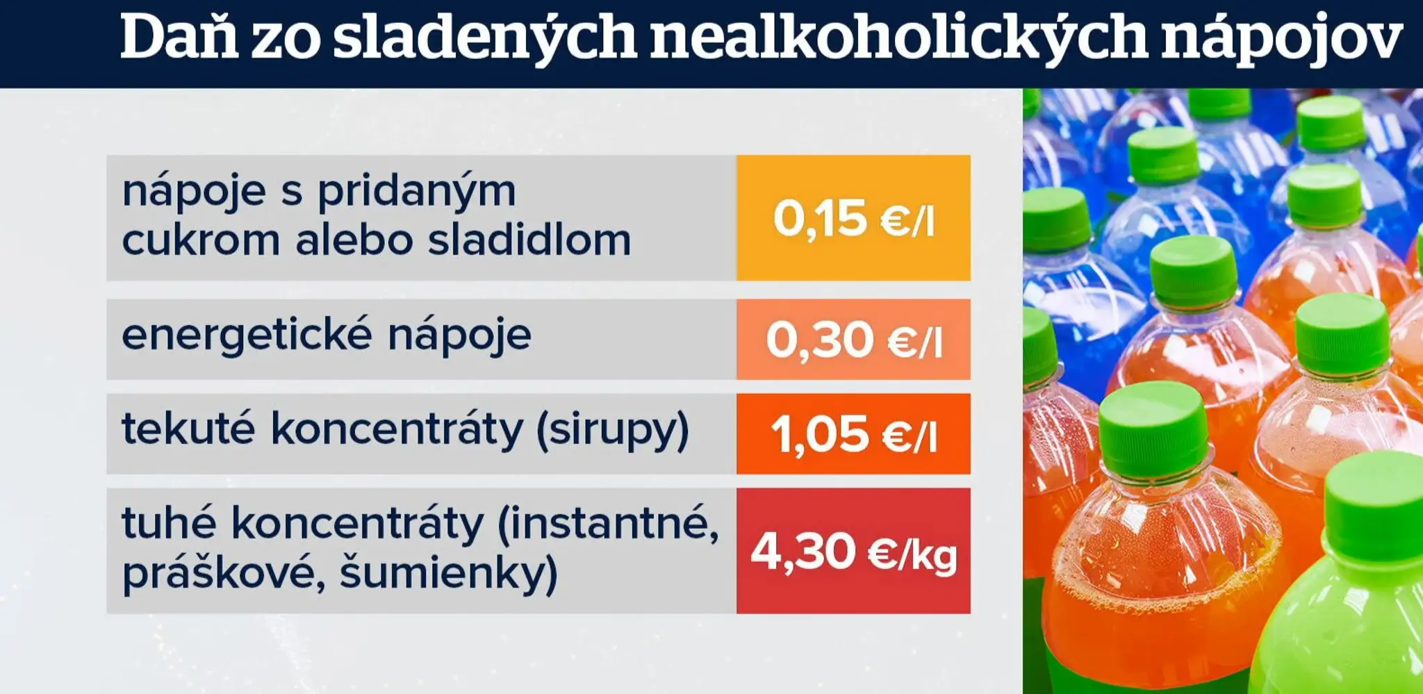 Daň z cukru tabuľka