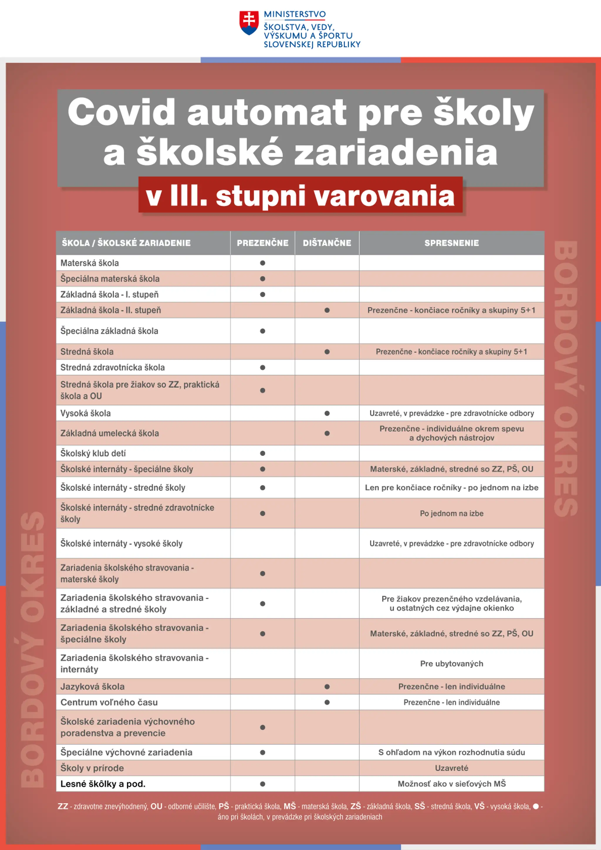 Bordový región podľa COVID automatu.