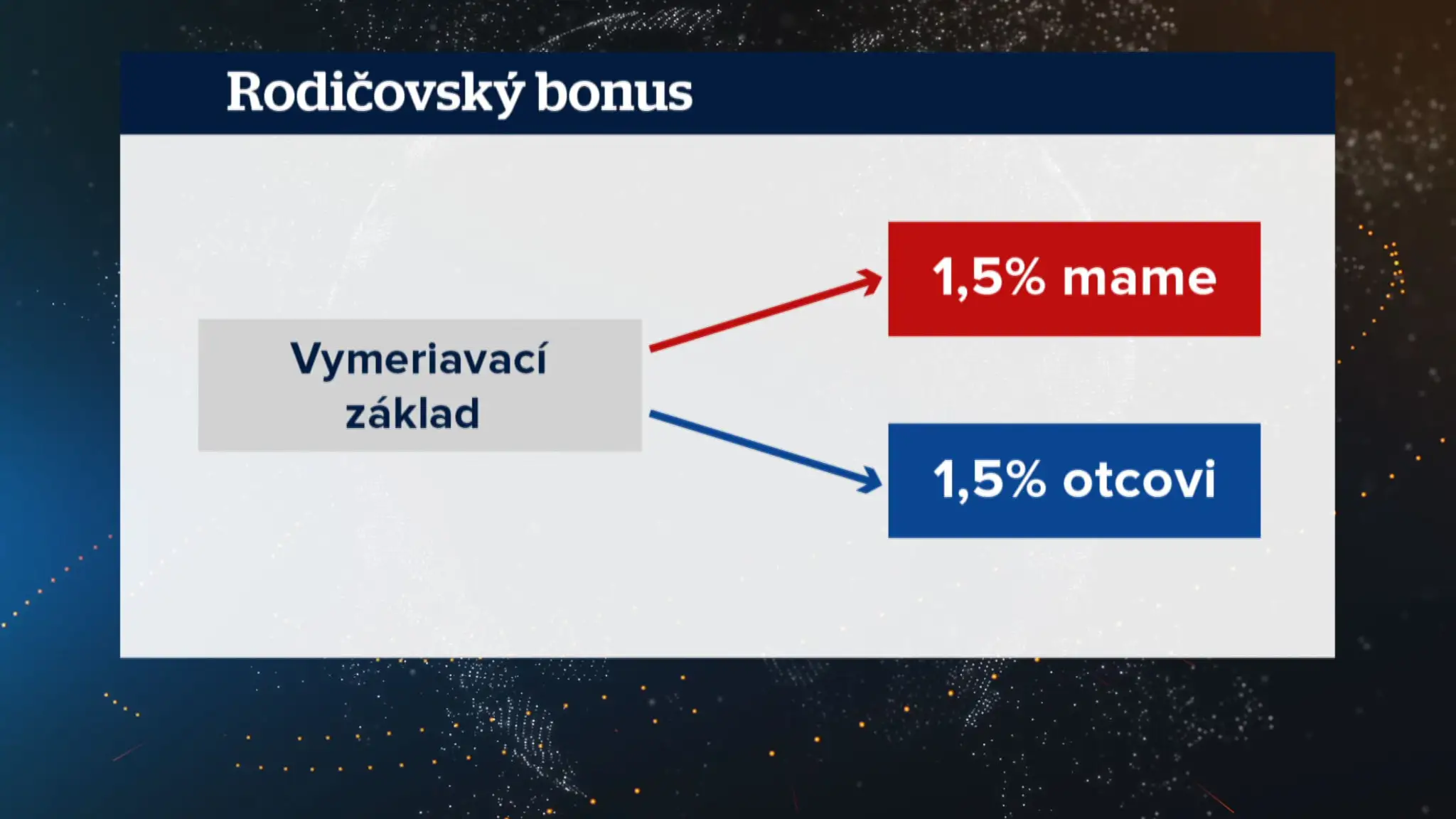 Rodičovský dôchodok.