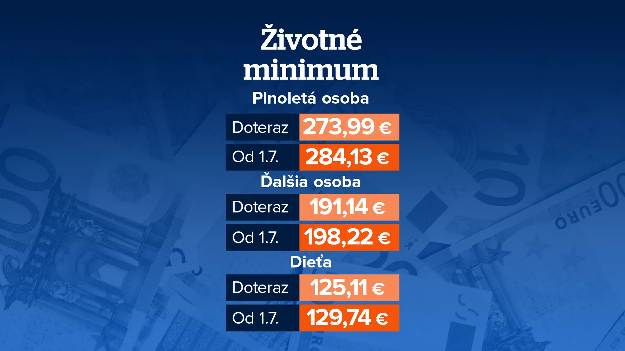Životné minimum na Slovensku