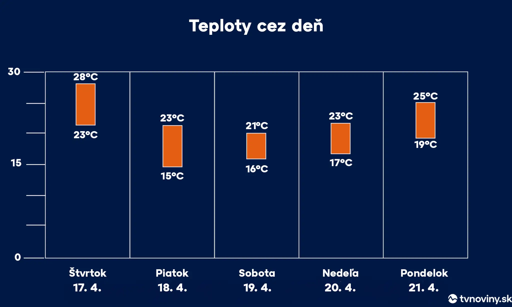 Teploty počas dní