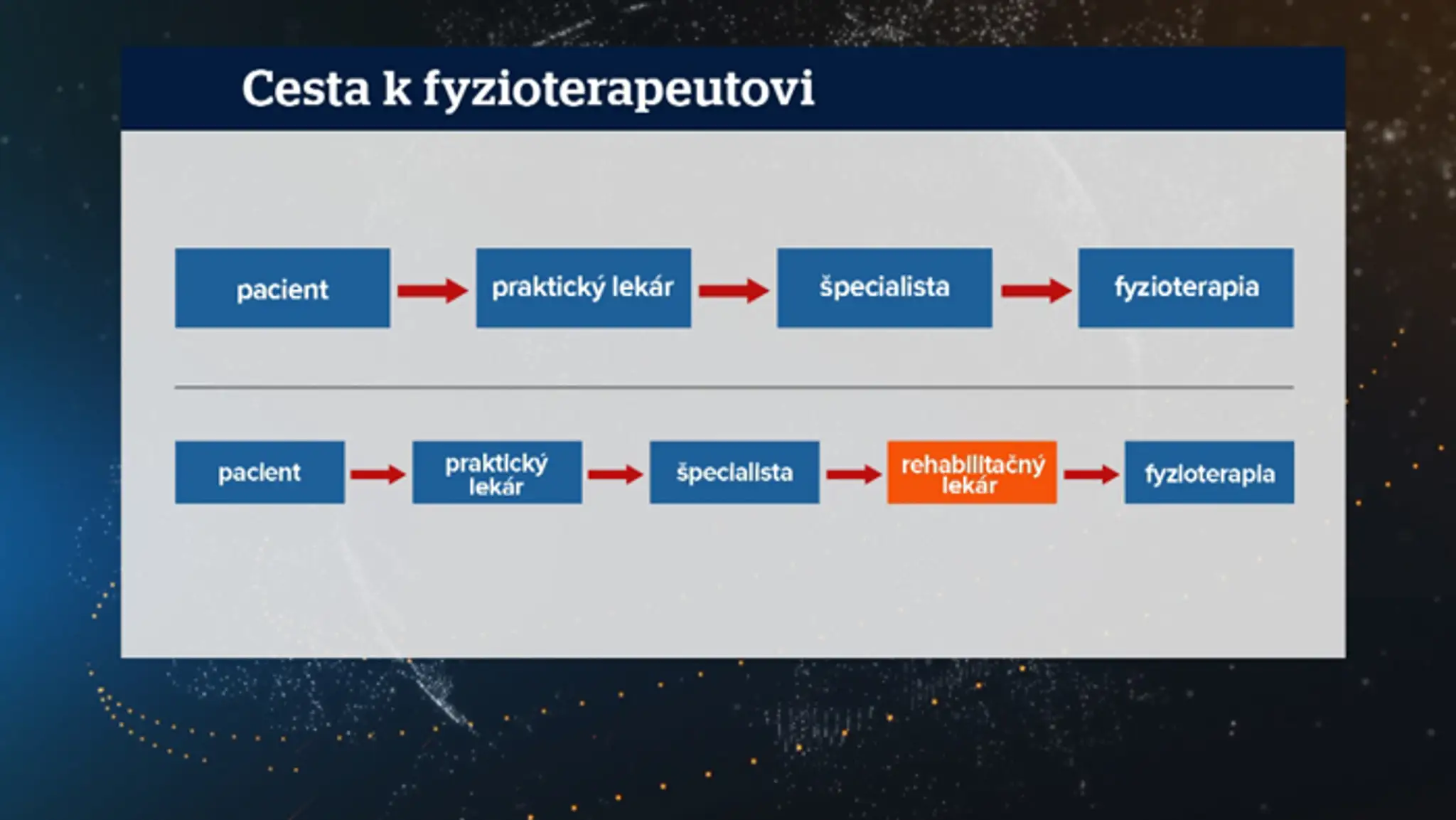 Takto chce MZ naplánovať cestu k fyzioterapeutovi.