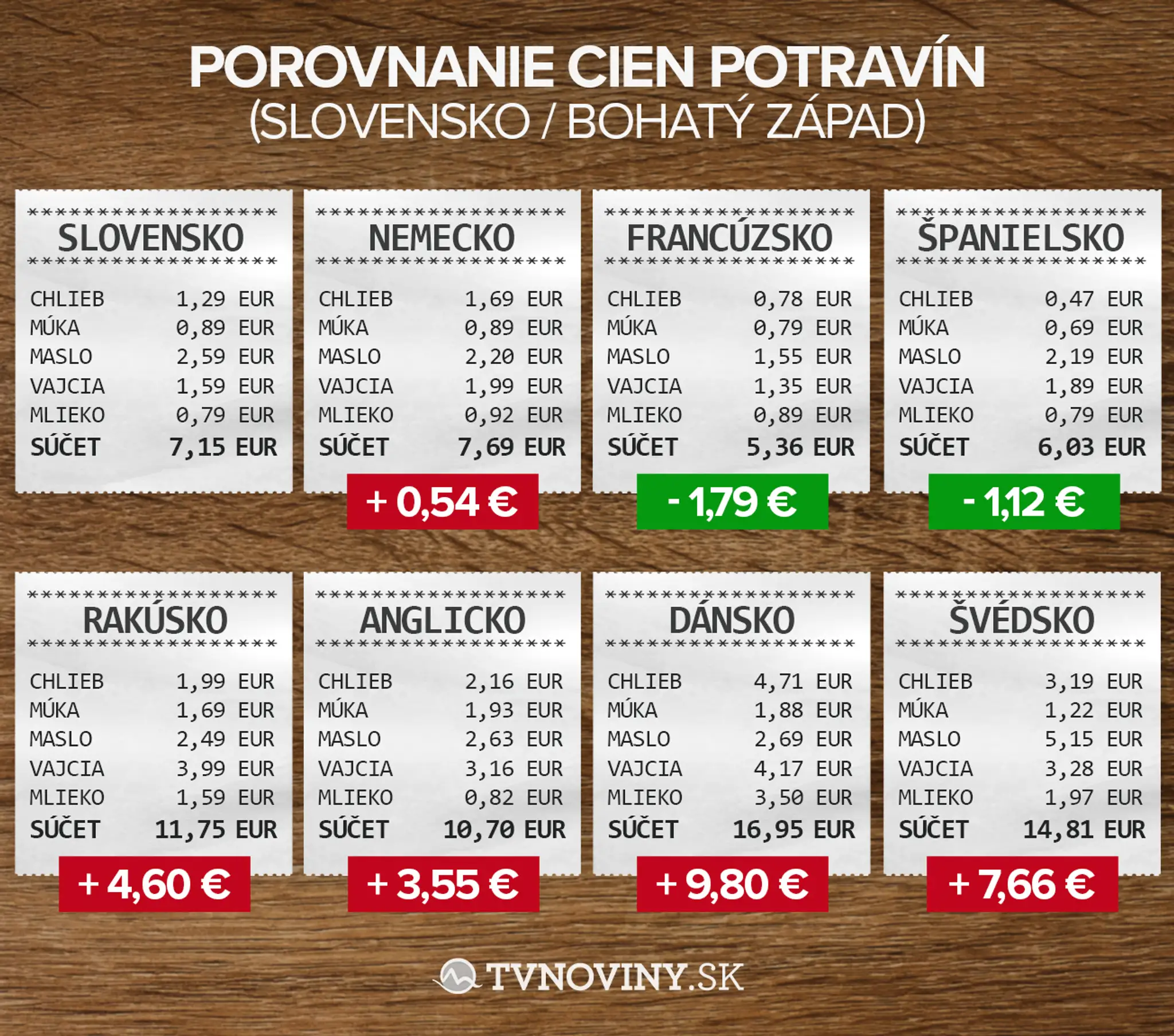 Porovnanie bločkov 