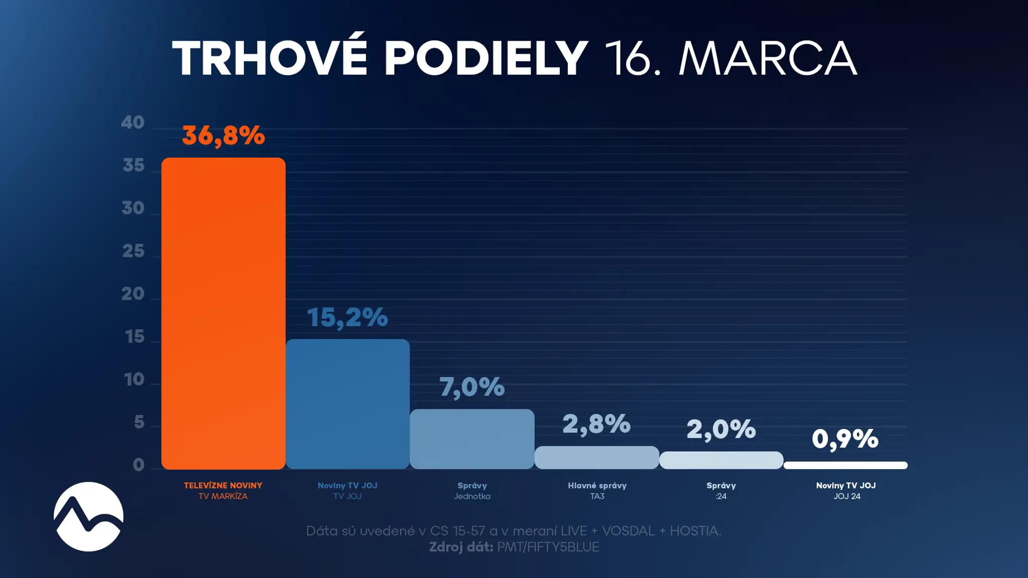 Trhové podiely. 
