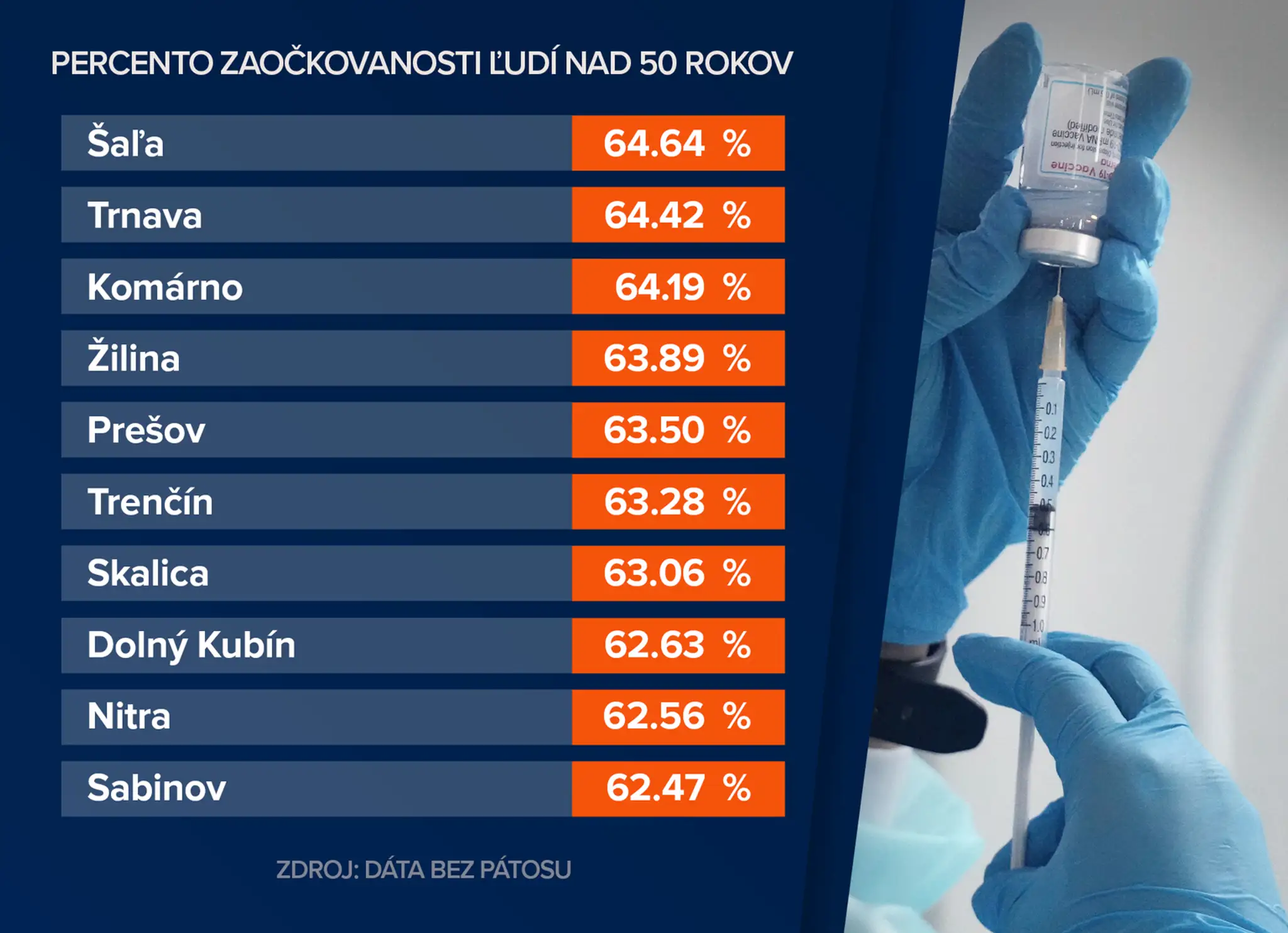 Štatistiky zaočkovanosti.