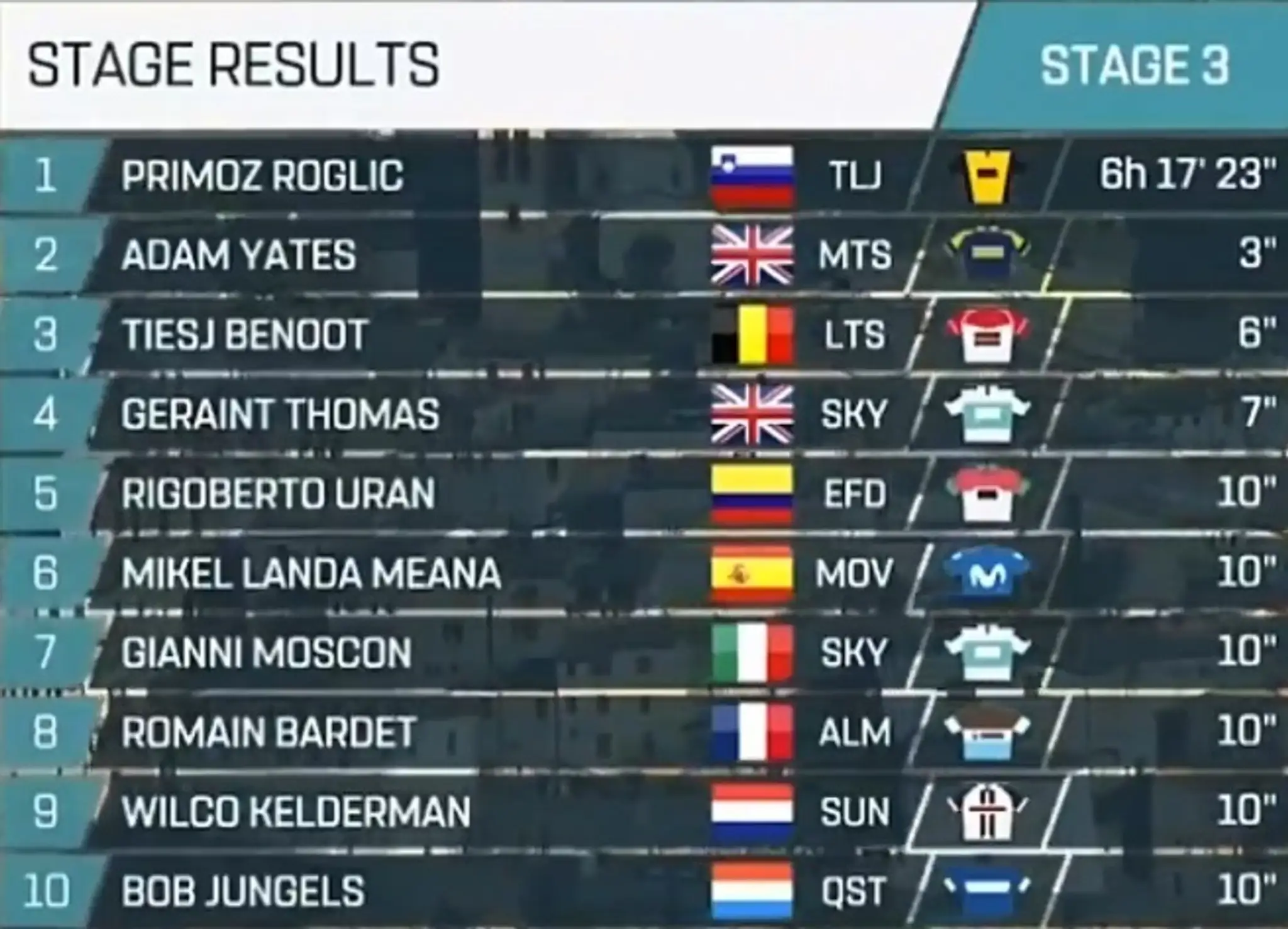 Výsledky 3. etapy na Tirreno Adriatico.