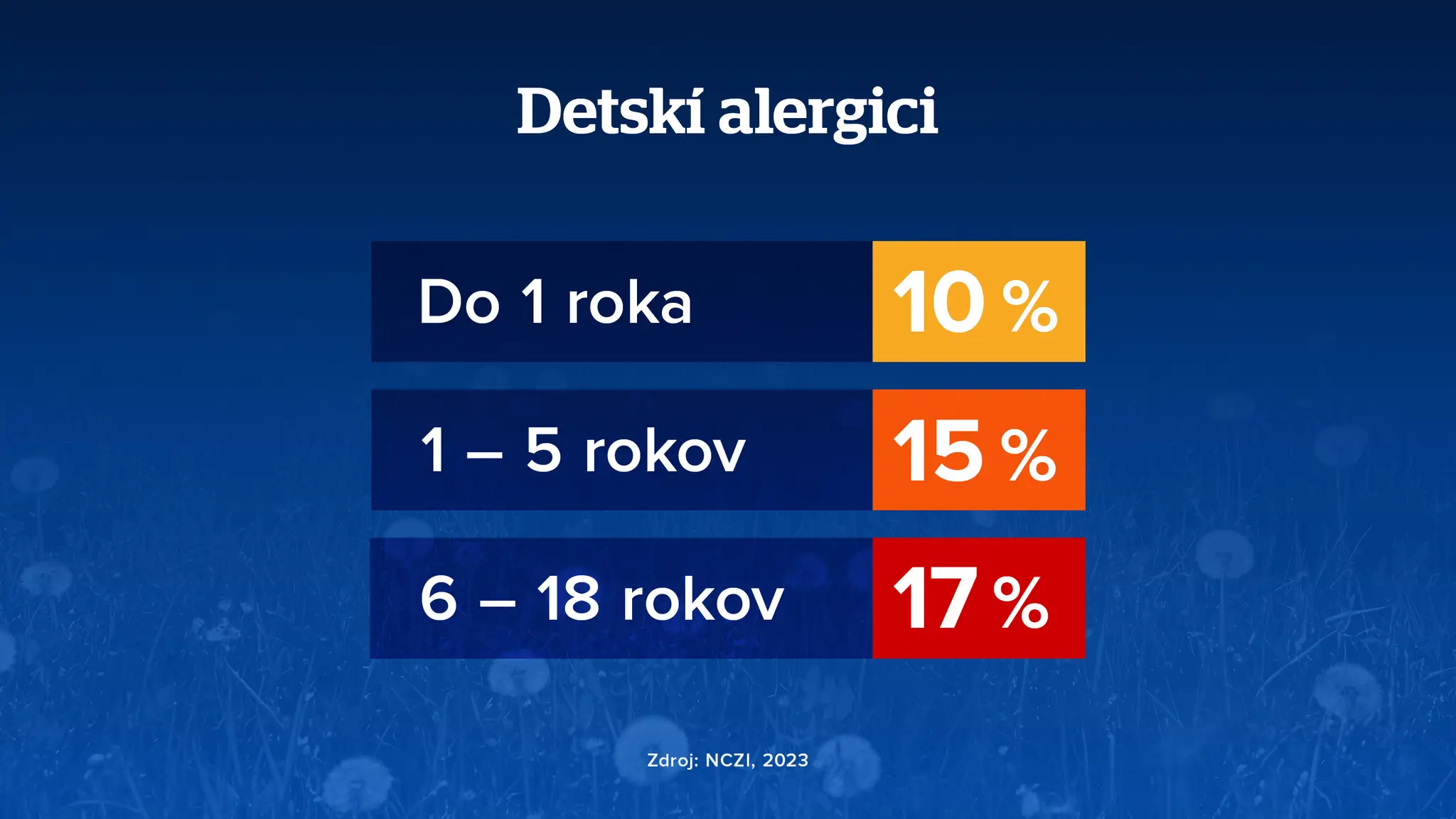 Detskí alergici