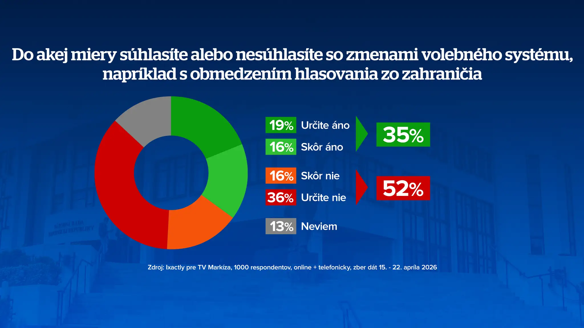 Otázka k zmenám hlasovania zo zahraničia 
