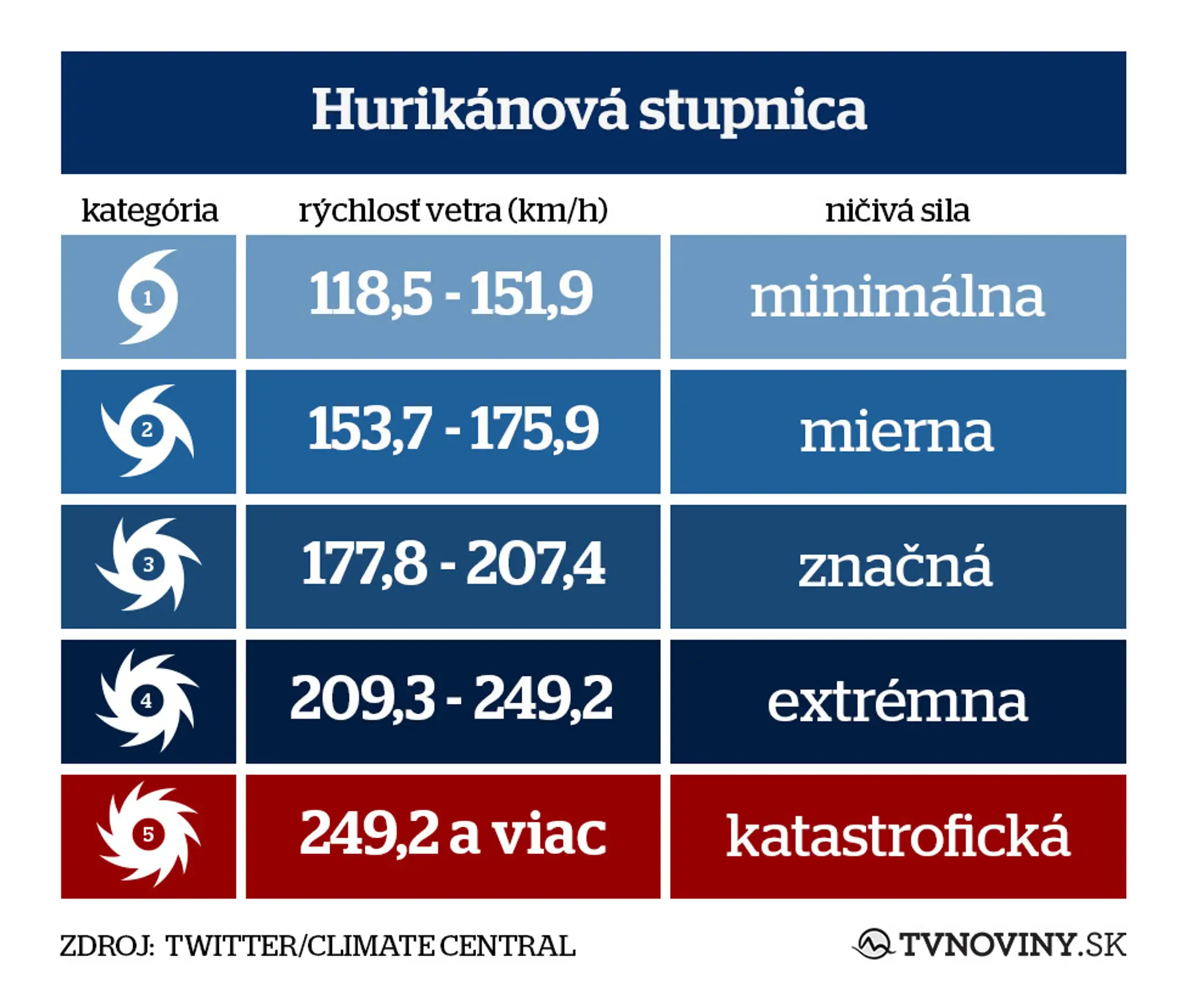 Hurikánová stupnica