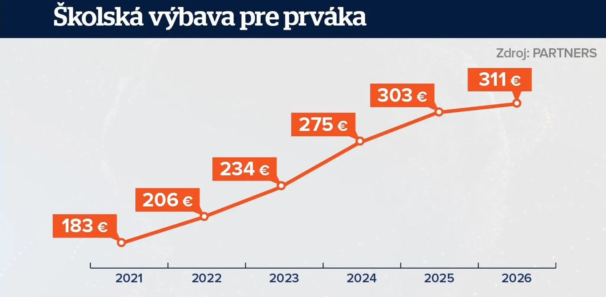 Výbava pre prváka