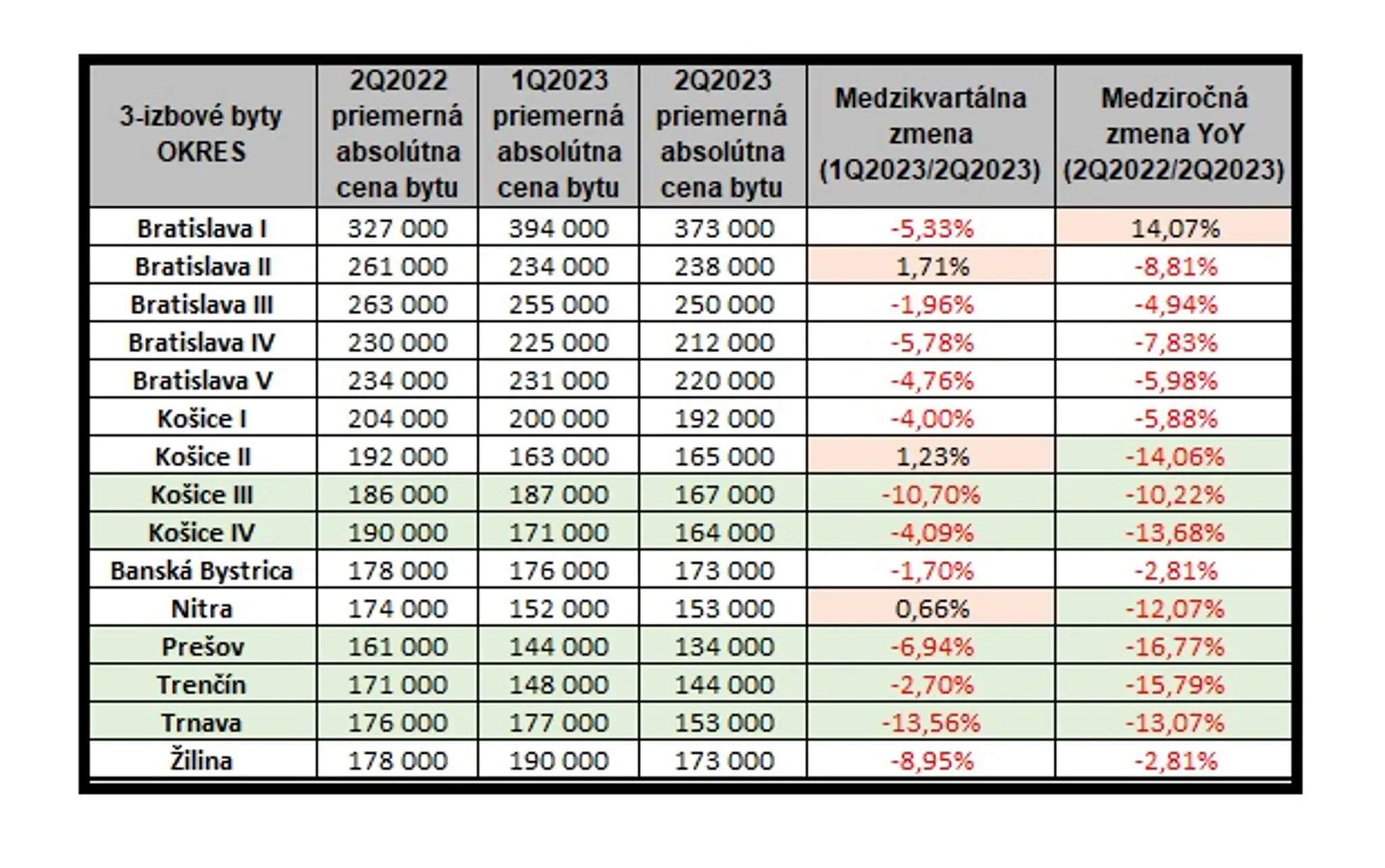 3-izbove byty 2Q 2023