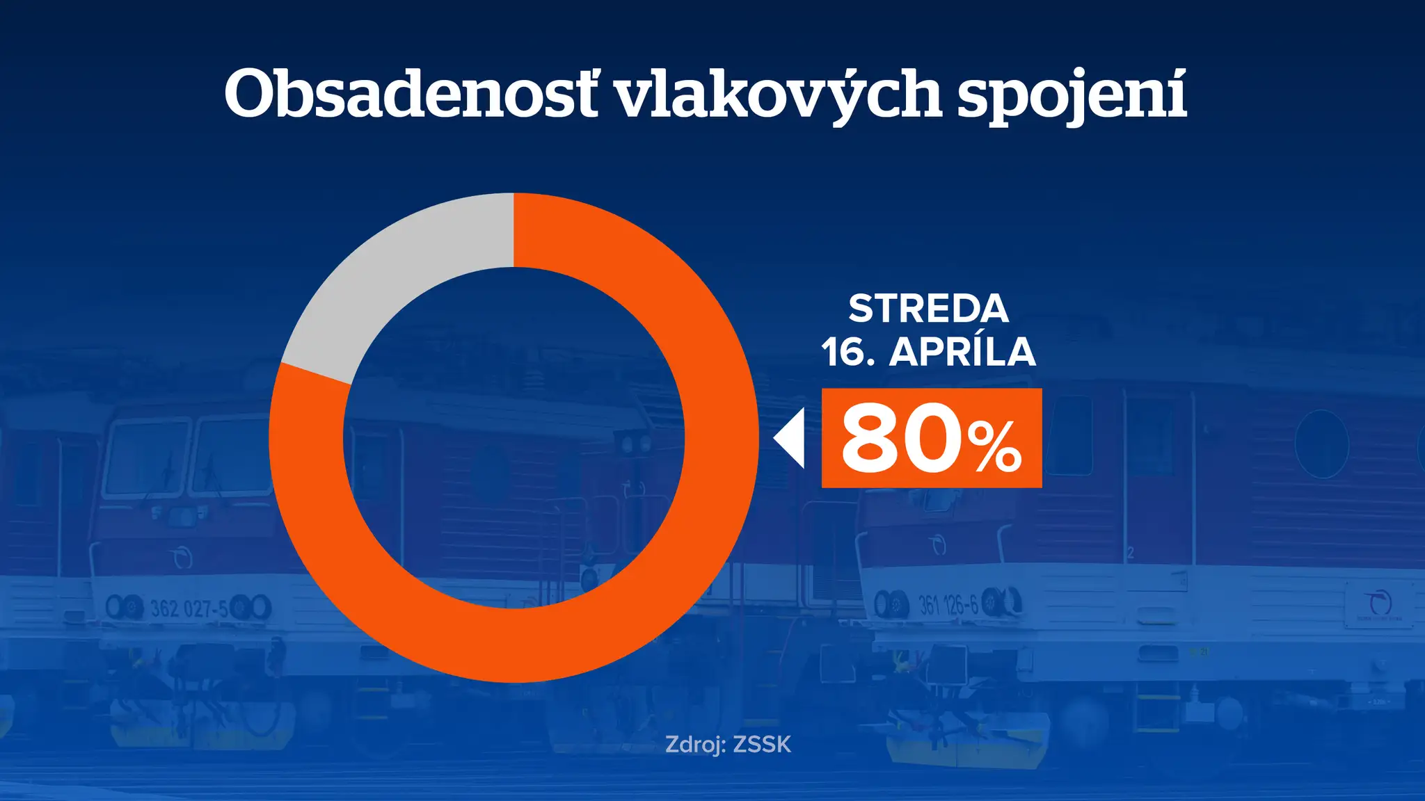 Obsadenosť vlakových spojení
