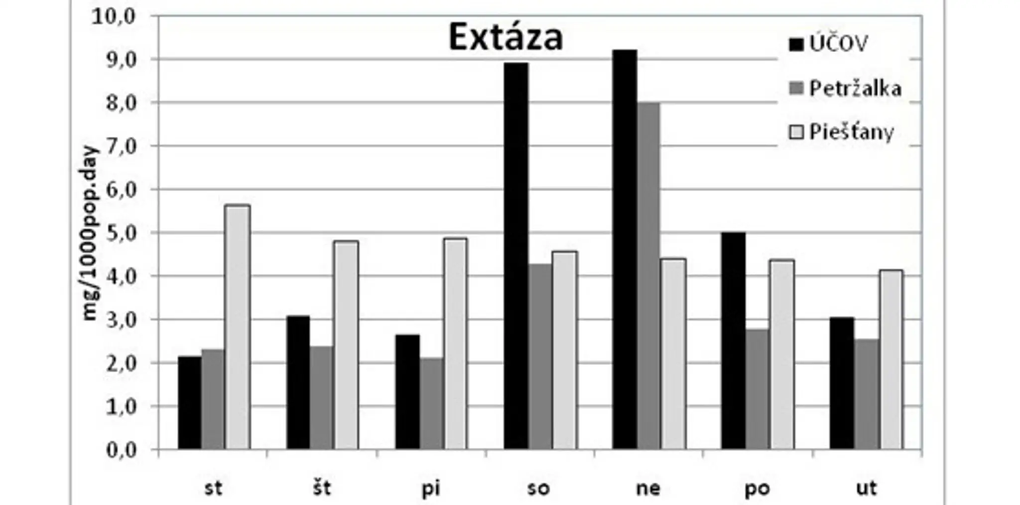 Extáza počas týždňa.jpg
