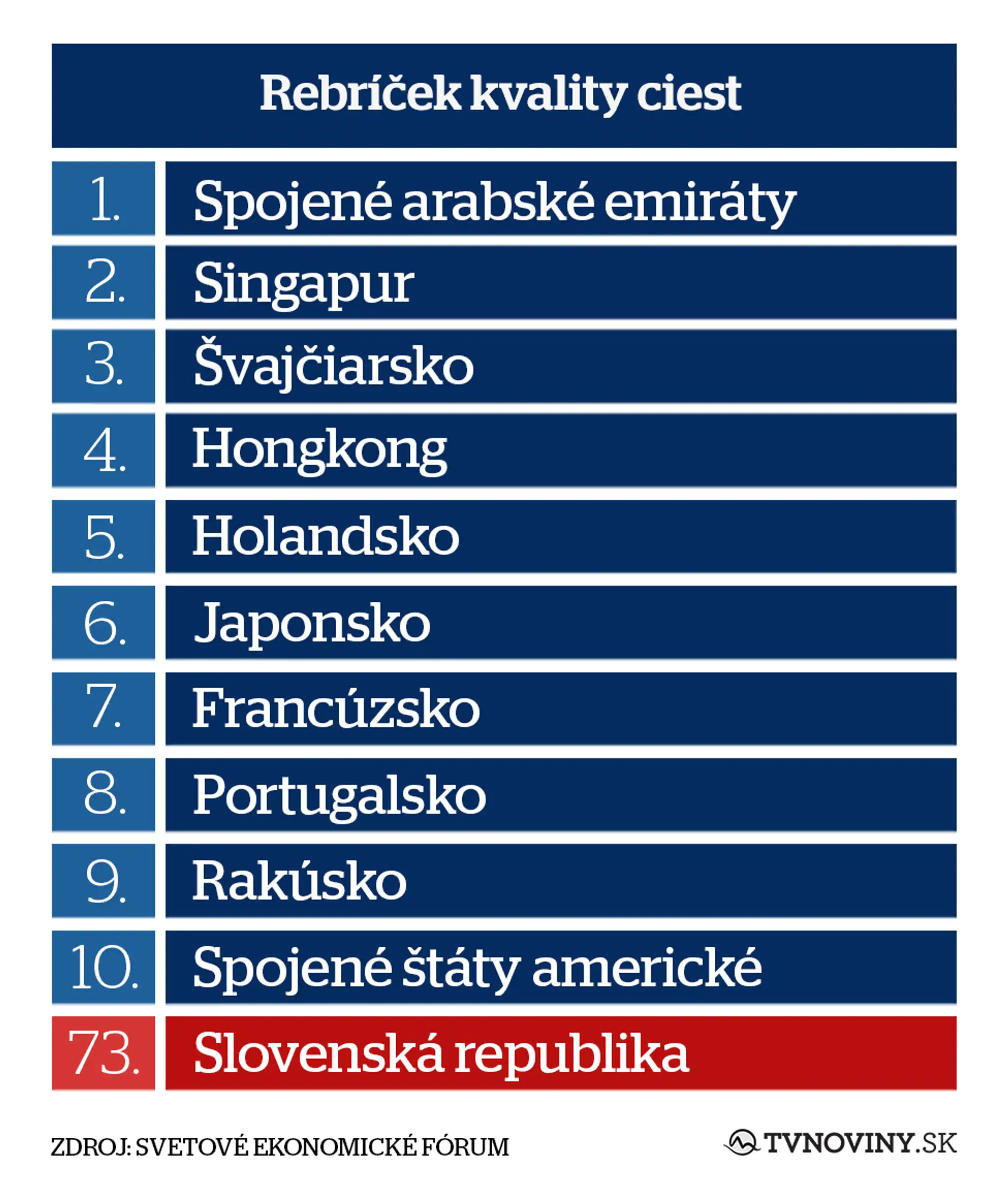 Rebríček kvality ciest