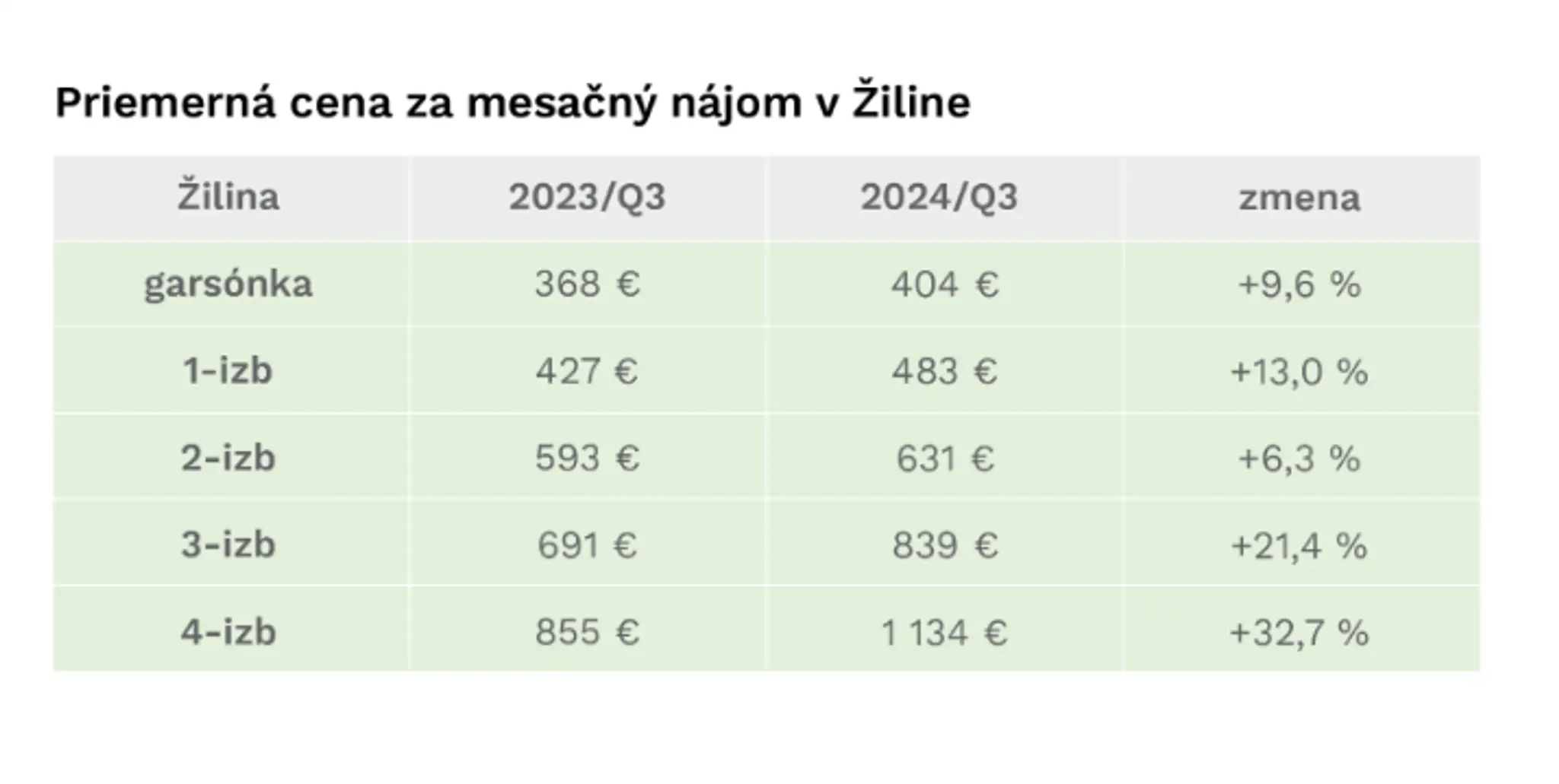 Priemerné ceny nájmov v krajských mestách