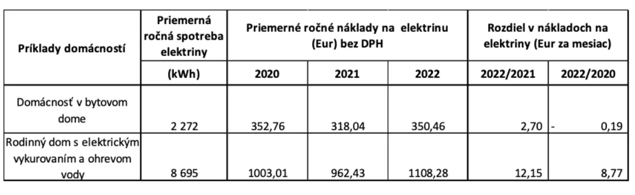 Poplatky za elektrinu pre domácnosti.