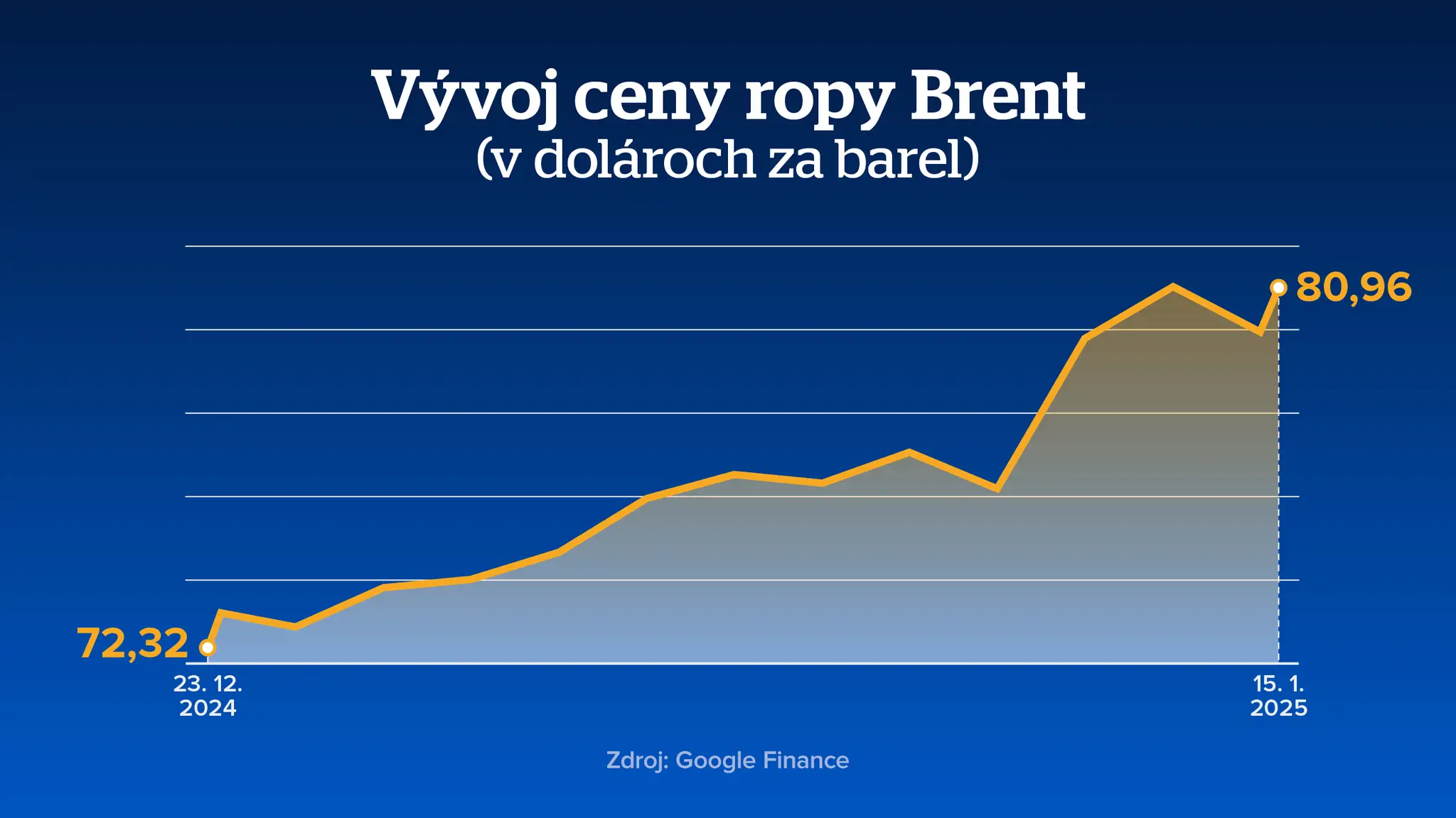 Vývoj ceny ropy Brent