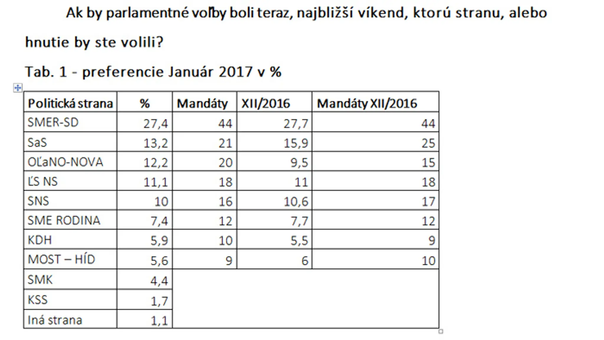 Výsledky prieskumu verejnej mienky.