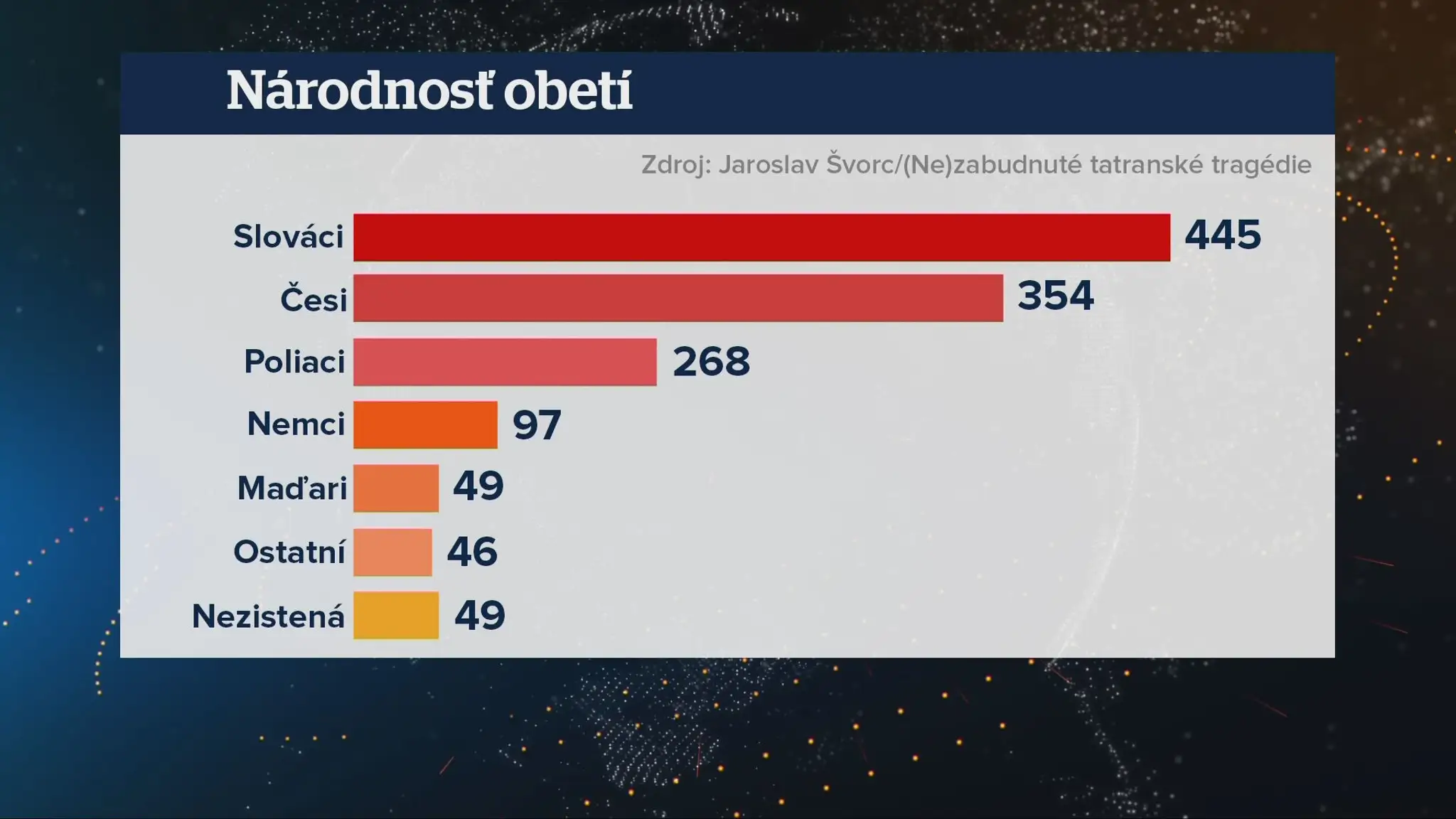 Počet obetí podľa národností 
