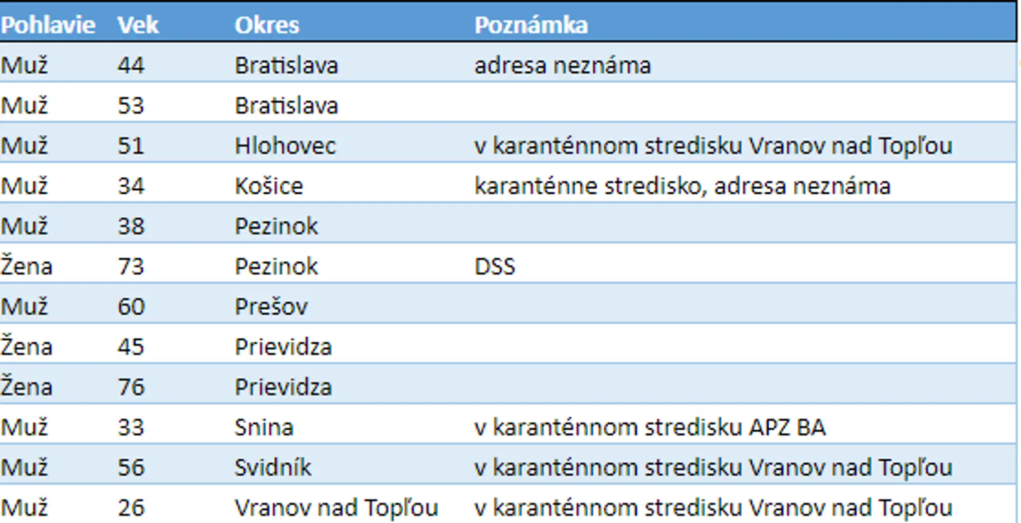 Nové prípady.