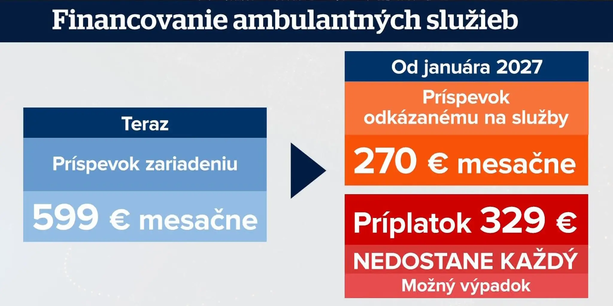 Financovanie ambulantných služieb