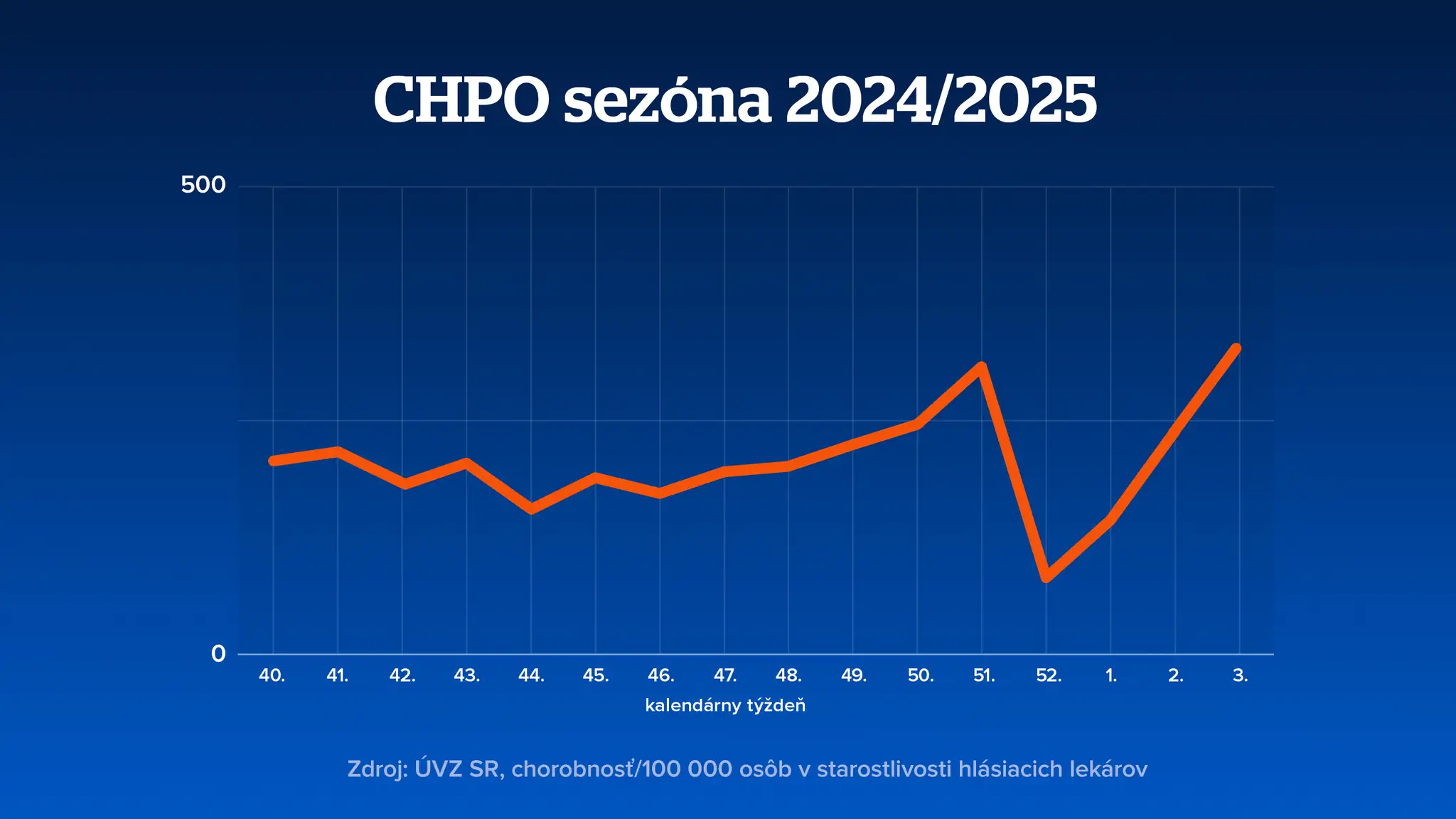 CHPO sezóna