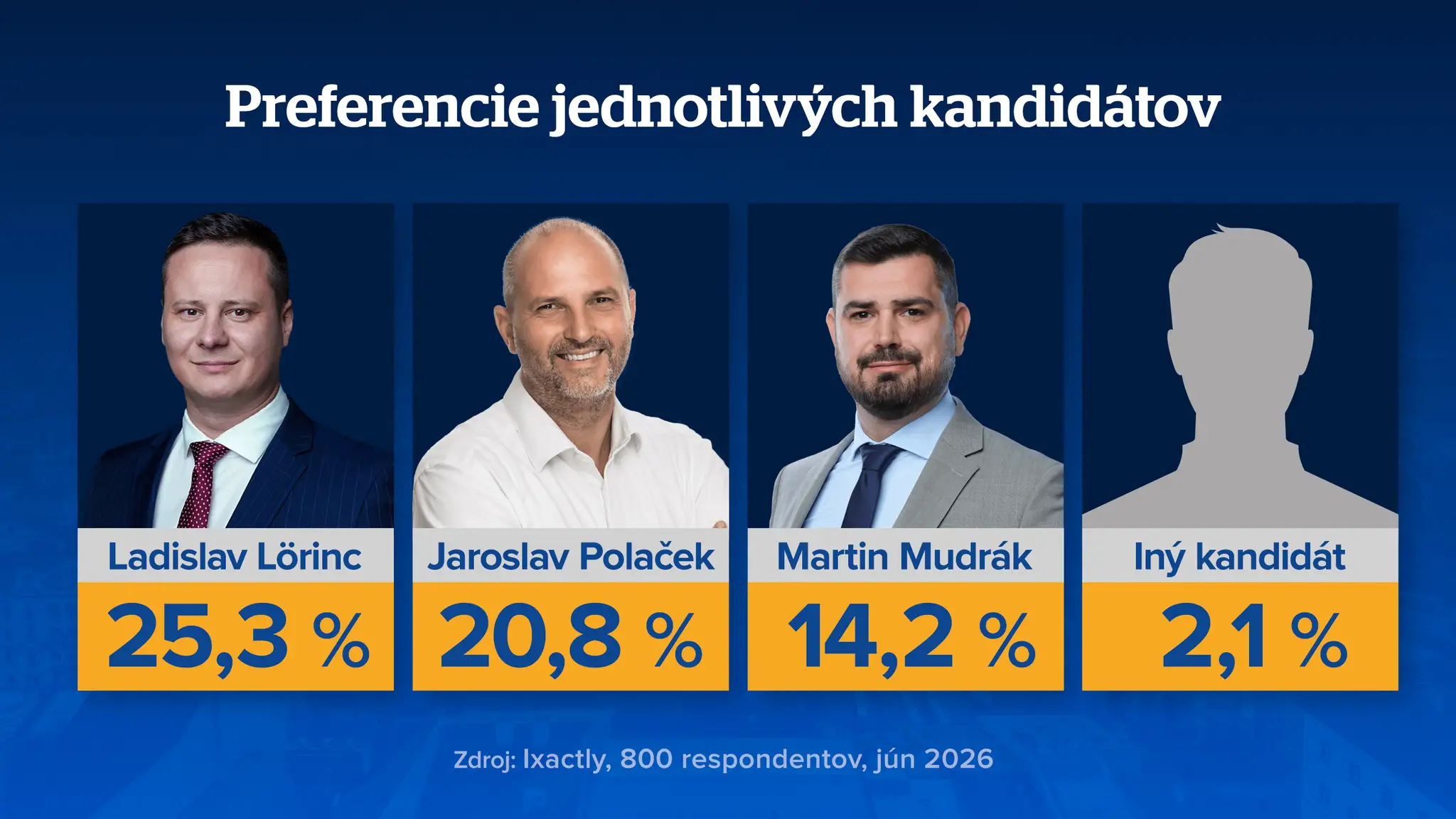 Preferencie Košice