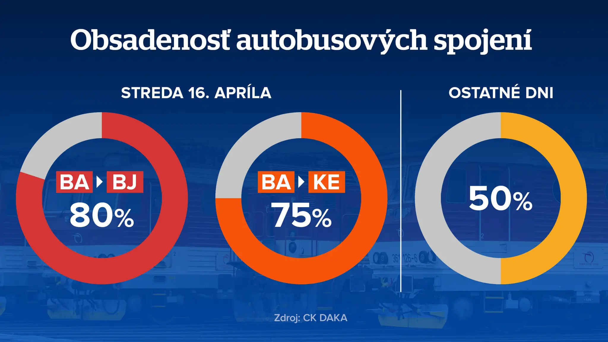 Obsadenosť autobusových spojení