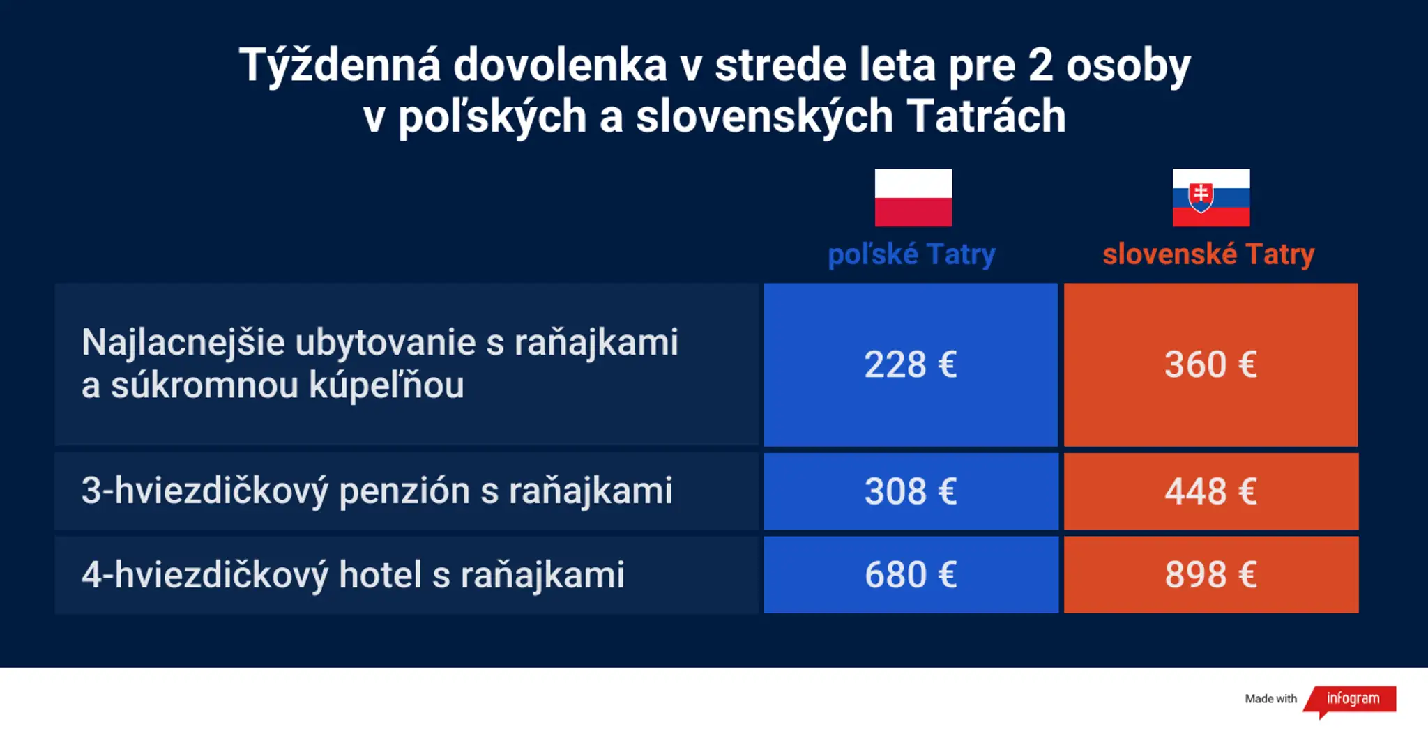 Porovnanie ubytovania v slovenských a poľských Tatrách. 
