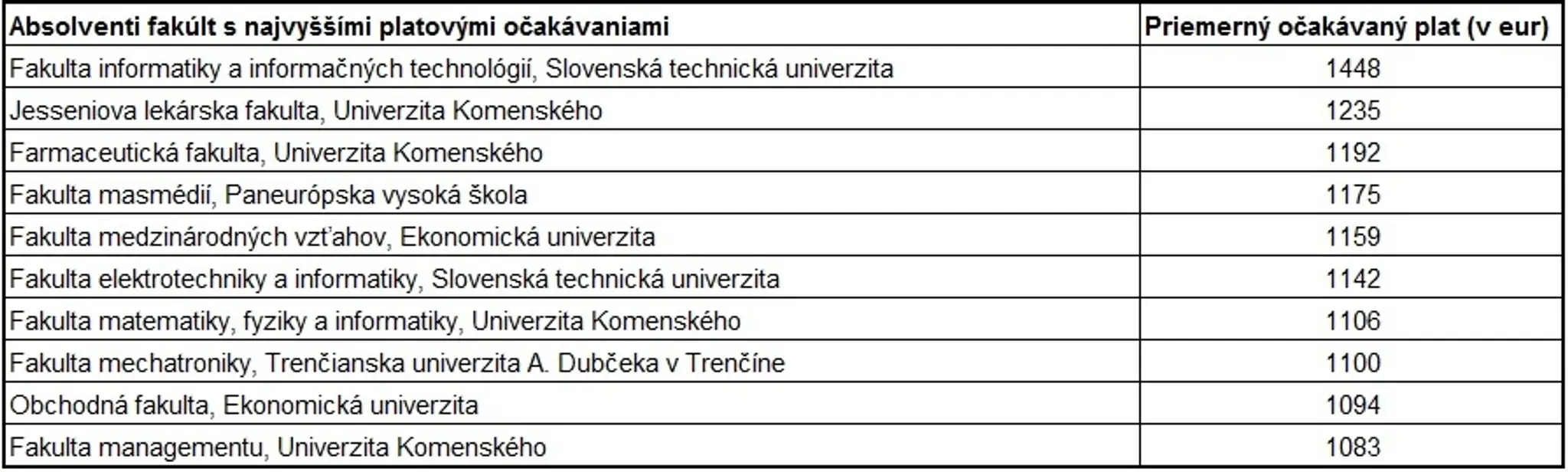 Očakávaný plat absolventov