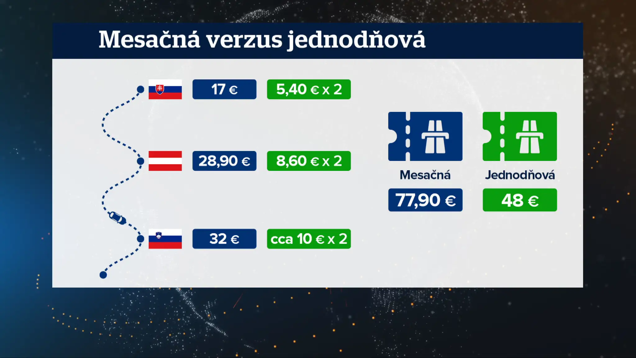 Porovnanie mesačnej a jednodňovej známky.
