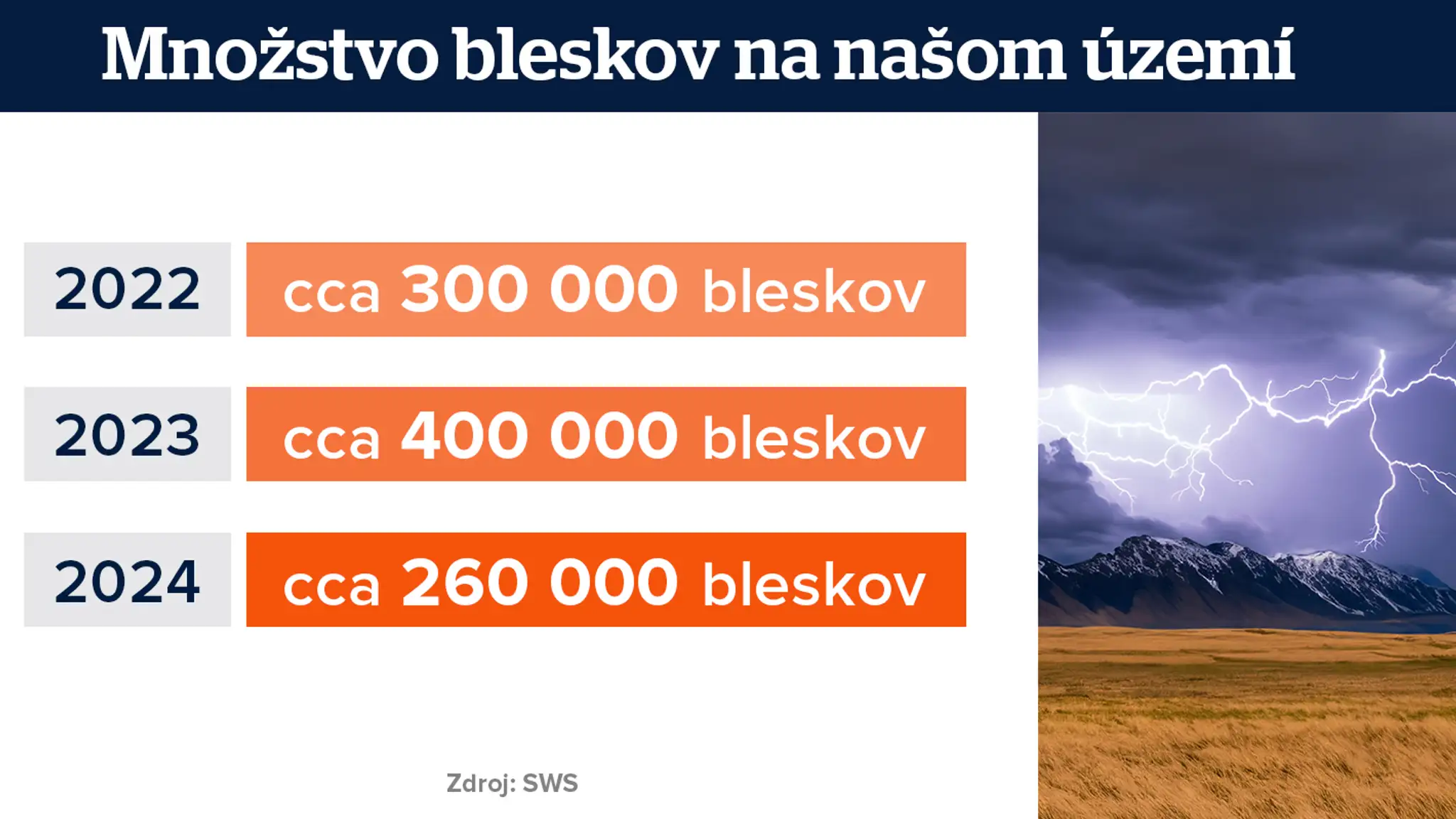 Množstvo bleskov.