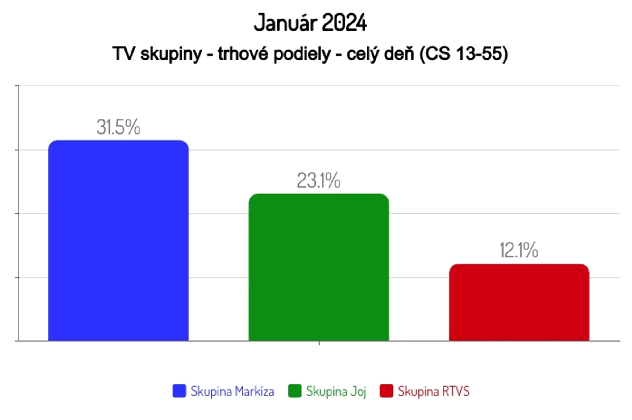 Január 2024: TV skupiny - trhové podiely - celý deň (CS 13-55)