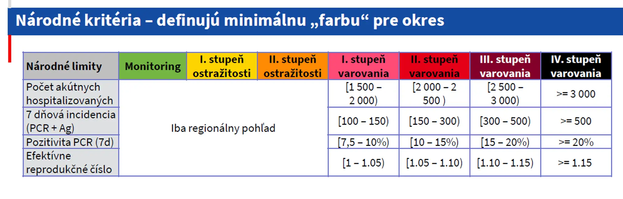 Kritériá COVID automatu.