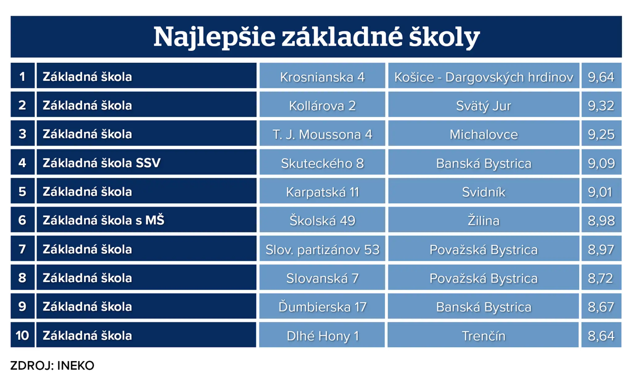 Najlepšie základné školy.