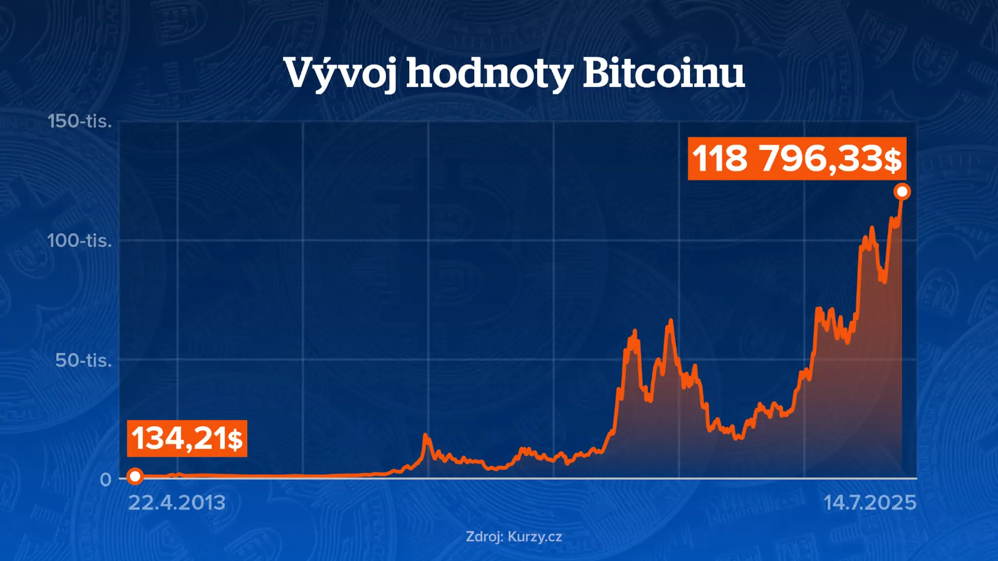 Vývoj hodnoty Bitcoinu.