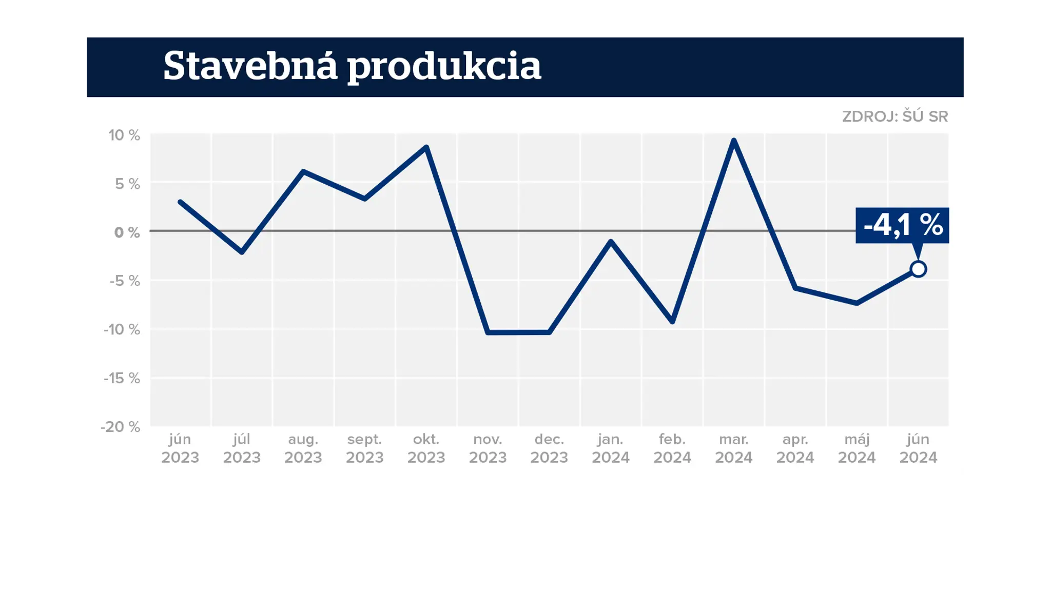 Graf stavebná produkcia