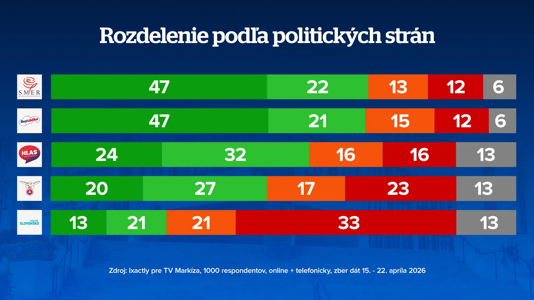 Rozdelenie podľa politických strán