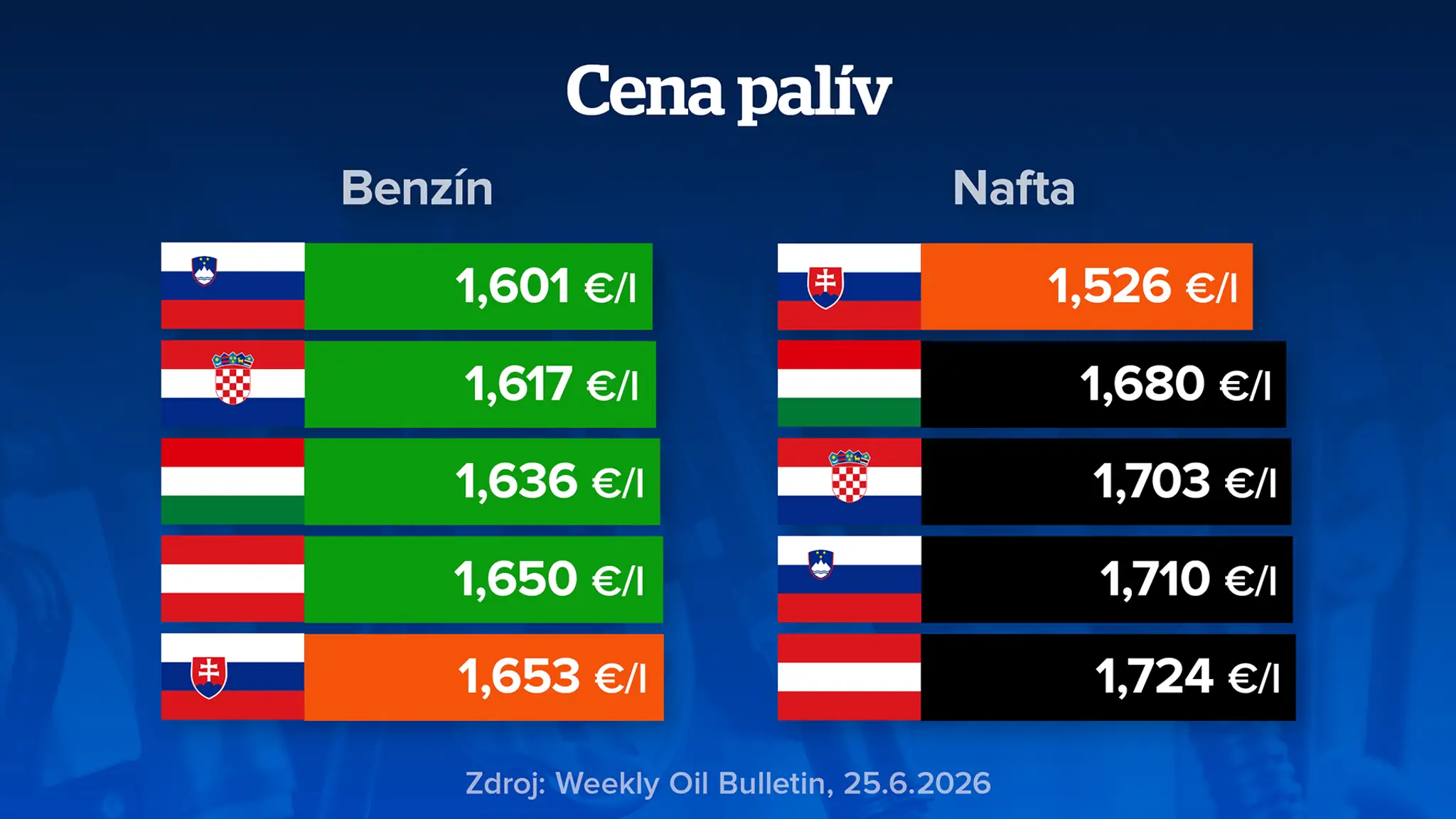 Cena palív.