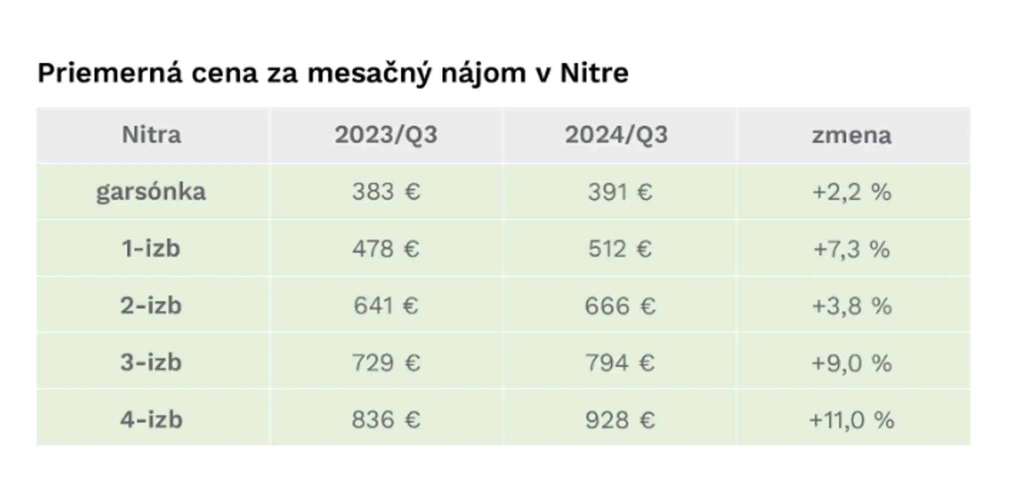 Priemerné ceny nájmov v krajských mestách