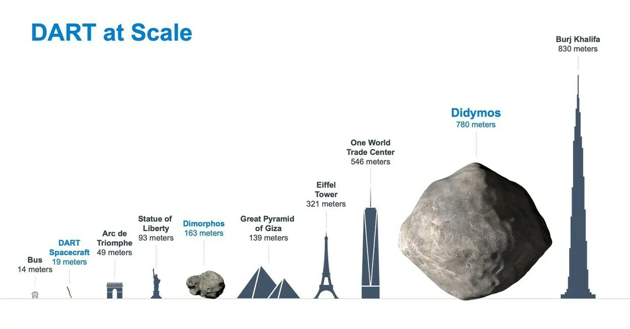 Veľkosť planétky Didymos a jej mesiaca Dimorfos v porovnaní s pozemskými objektmi.